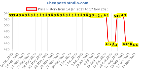 moglix.com Auto Pearl 2 Pcs Aluminium Carbon Black Brake Clutch Lever Set for Suzuki GSX-S1000 ABS auto pearl Price History Graph from 14 Jan 2025 to 17 Nov 2025