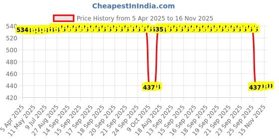moglix.com Auto Pearl 2 Pcs Aluminium Carbon Black Brake Clutch Lever Set for Suzuki GSX S1000 ABS auto pearl Price History Graph from 5 Apr 2025 to 16 Nov 2025