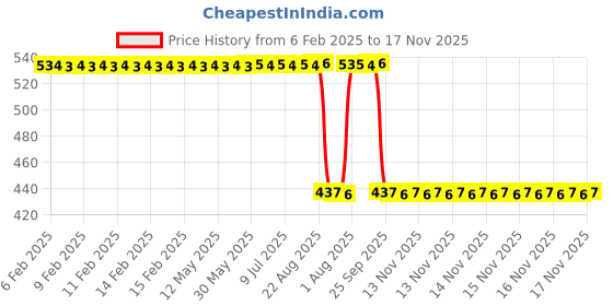 moglix.com Auto Pearl 2 Pcs Aluminium Carbon Black Brake Clutch Lever Set for Suzuki Hayate auto pearl Price History Graph from 6 Feb 2025 to 17 Nov 2025