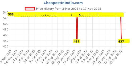 moglix.com Auto Pearl 2 Pcs Aluminium Carbon Black Brake Clutch Lever Set for Suzuki Intruder 250 auto pearl Price History Graph from 3 Mar 2025 to 17 Nov 2025