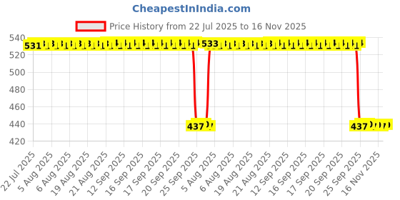 moglix.com Auto Pearl 2 Pcs Aluminium Carbon Black Brake Clutch Lever Set for Suzuki Intruder BS6 auto pearl Price History Graph from 22 Jul 2025 to 16 Nov 2025