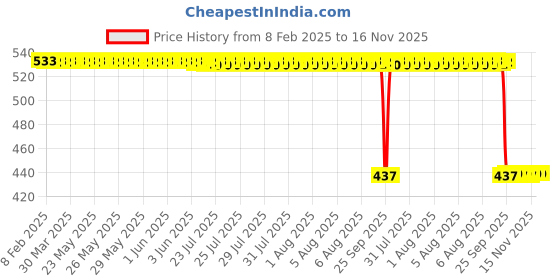 moglix.com Auto Pearl 2 Pcs Aluminium Carbon Black Brake Clutch Lever Set for Suzuki Intruder M1800R auto pearl Price History Graph from 8 Feb 2025 to 15 Nov 2025