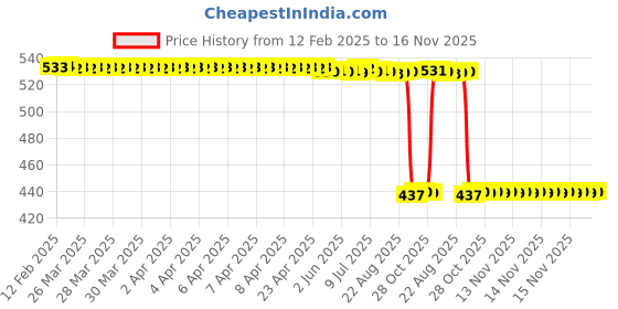 moglix.com Auto Pearl 2 Pcs Aluminium Carbon Black Brake Clutch Lever Set for Suzuki Katana auto pearl Price History Graph from 12 Feb 2025 to 15 Nov 2025