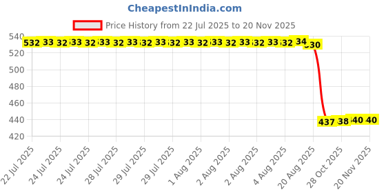 moglix.com Auto Pearl 2 Pcs Aluminium Carbon Black Brake Clutch Lever Set for Suzuki Katana BS6 auto pearl Price History Graph from 22 Jul 2025 to 17 Nov 2025