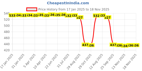 moglix.com Auto Pearl 2 Pcs Aluminium Carbon Black Brake Clutch Lever Set for Suzuki Samurai auto pearl Price History Graph from 17 Jan 2025 to 17 Nov 2025