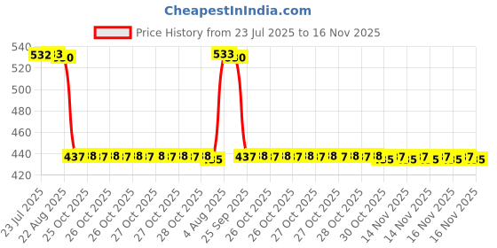 moglix.com Auto Pearl 2 Pcs Aluminium Carbon Black Brake Clutch Lever Set for Triumph Street Scrambler auto pearl Price History Graph from 23 Jul 2025 to 16 Nov 2025
