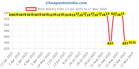 moglix.com Auto Pearl 2 Pcs Aluminium Carbon Black Brake Clutch Lever Set for TVS Apache RTR 200 auto pearl Price History Graph from 17 Jan 2025 to 16 Nov 2025