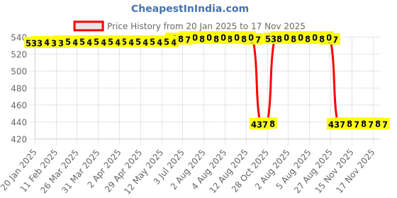moglix.com Auto Pearl 2 Pcs Aluminium Carbon Black Brake Clutch Lever Set for TVS Flame 125 auto pearl Price History Graph from 20 Jan 2025 to 16 Nov 2025