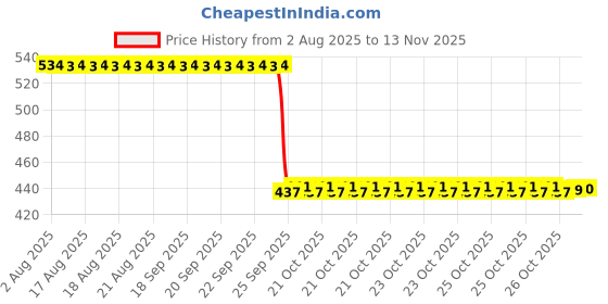 moglix.com Auto Pearl 2 Pcs Aluminium Carbon Black Brake Clutch Lever Set for TVS Jive auto pearl Price History Graph from 2 Aug 2025 to 13 Nov 2025