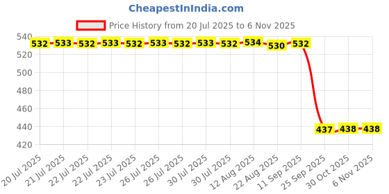 moglix.com Auto Pearl 2 Pcs Aluminium Carbon Black Brake Clutch Lever Set for TVS NA auto pearl Price History Graph from 20 Jul 2025 to 6 Nov 2025