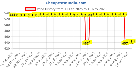 moglix.com Auto Pearl 2 Pcs Aluminium Carbon Black Brake Clutch Lever Set for TVS Victor New auto pearl Price History Graph from 11 Feb 2025 to 16 Nov 2025