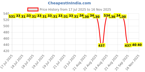 moglix.com Auto Pearl 2 Pcs Aluminium Carbon Black Brake Clutch Lever Set for Yamaha Fazer auto pearl Price History Graph from 17 Jul 2025 to 15 Nov 2025