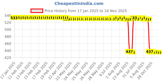 moglix.com Auto Pearl 2 Pcs Aluminium Carbon Black Brake Clutch Lever Set for Yamaha FZ S FI New BS6 auto pearl Price History Graph from 17 Jan 2025 to 16 Nov 2025