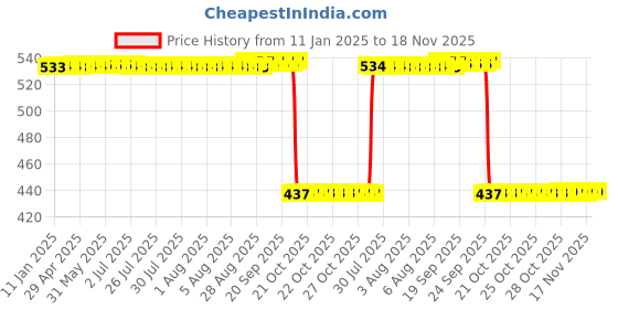 moglix.com Auto Pearl 2 Pcs Aluminium Carbon Black Brake Clutch Lever Set for Yamaha FZ S FI V 2 0 BS6 auto pearl Price History Graph from 11 Jan 2025 to 18 Nov 2025