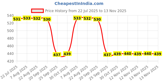 moglix.com Auto Pearl 2 Pcs Aluminium Carbon Black Brake Clutch Lever Set for Yamaha FZ X auto pearl Price History Graph from 22 Jul 2025 to 13 Nov 2025