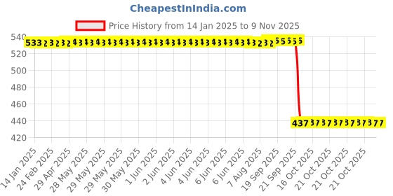 moglix.com Auto Pearl 2 Pcs Aluminium Carbon Black Brake Clutch Lever Set for Yamaha Libero auto pearl Price History Graph from 14 Jan 2025 to 7 Nov 2025