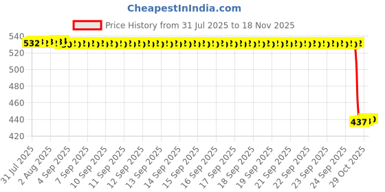 moglix.com Auto Pearl 2 Pcs Aluminium Carbon Black Brake Clutch Lever Set for Yamaha Libero G5 auto pearl Price History Graph from 31 Jul 2025 to 17 Nov 2025