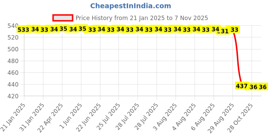 moglix.com Auto Pearl 2 Pcs Aluminium Carbon Black Brake Clutch Lever Set for Yamaha Libero LX auto pearl Price History Graph from 21 Jan 2025 to 6 Nov 2025