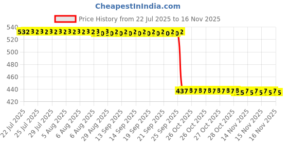 moglix.com Auto Pearl 2 Pcs Aluminium Carbon Black Brake Clutch Lever Set for Yamaha MT 15 BS6 auto pearl Price History Graph from 22 Jul 2025 to 15 Nov 2025