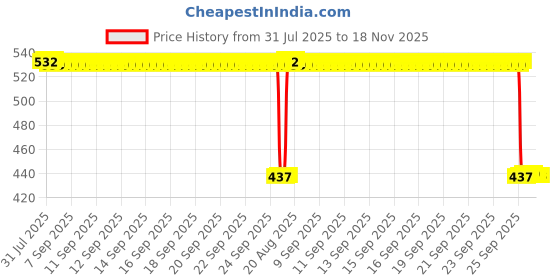 moglix.com Auto Pearl 2 Pcs Aluminium Carbon Black Brake Clutch Lever Set for Yamaha MT 15 New auto pearl Price History Graph from 31 Jul 2025 to 17 Nov 2025