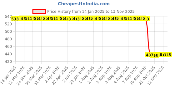 moglix.com Auto Pearl 2 Pcs Aluminium Carbon Black Brake Clutch Lever Set for Yamaha MT 9 auto pearl Price History Graph from 14 Jan 2025 to 12 Nov 2025