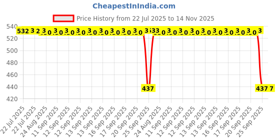 moglix.com Auto Pearl 2 Pcs Aluminium Carbon Black Brake Clutch Lever Set for Yamaha R15 S auto pearl Price History Graph from 22 Jul 2025 to 14 Nov 2025