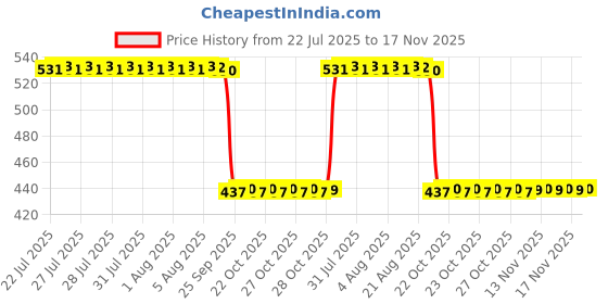 moglix.com Auto Pearl 2 Pcs Aluminium Carbon Black Brake Clutch Lever Set for Yamaha RD 350 auto pearl Price History Graph from 22 Jul 2025 to 17 Nov 2025