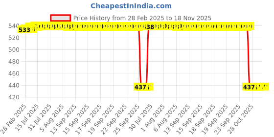 moglix.com Auto Pearl 2 Pcs Aluminium Carbon Black Brake Clutch Lever Set for Yamaha Saluto BS6 auto pearl Price History Graph from 28 Feb 2025 to 17 Nov 2025