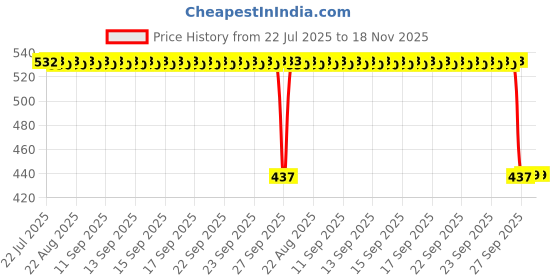 moglix.com Auto Pearl 2 Pcs Aluminium Carbon Black Brake Clutch Lever Set for Yamaha SZ R auto pearl Price History Graph from 22 Jul 2025 to 18 Nov 2025