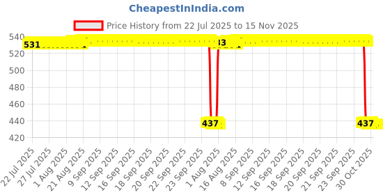 moglix.com Auto Pearl 2 Pcs Aluminium Carbon Black Brake Clutch Lever Set for Yamaha SZ RR BS6 auto pearl Price History Graph from 22 Jul 2025 to 15 Nov 2025