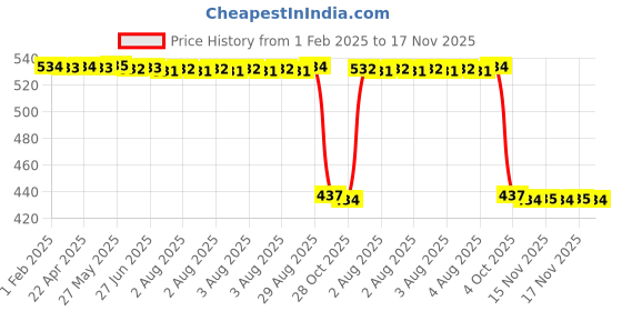 moglix.com Auto Pearl 2 Pcs Aluminium Carbon Black Brake Clutch Lever Set for Yamaha SZ RR V2 0 BS6 auto pearl Price History Graph from 1 Feb 2025 to 17 Nov 2025