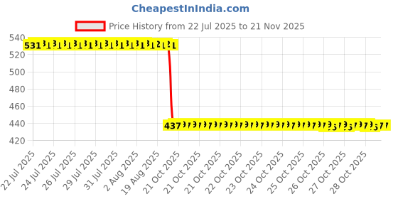 moglix.com Auto Pearl 2 Pcs Aluminium Carbon Black Brake Clutch Lever Set for Yamaha W800 BS6 auto pearl Price History Graph from 22 Jul 2025 to 18 Nov 2025