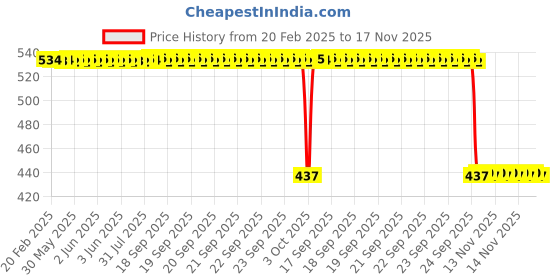 moglix.com Auto Pearl 2 Pcs Aluminium Carbon Black Brake Clutch Lever Set for Yamaha YBR 125 auto pearl Price History Graph from 20 Feb 2025 to 17 Nov 2025