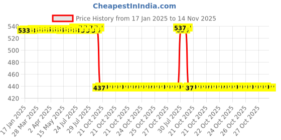 moglix.com Auto Pearl 2 Pcs Aluminium Carbon Black Brake Clutch Lever Set for Yamaha YZ R15 V3 BS6 auto pearl Price History Graph from 17 Jan 2025 to 14 Nov 2025