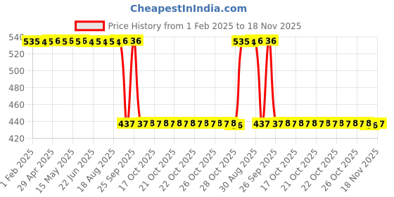 moglix.com Auto Pearl 2 Pcs Aluminium Carbon Black Brake Clutch Lever Set for Yamaha YZF R1 BS6 auto pearl Price History Graph from 1 Feb 2025 to 18 Nov 2025