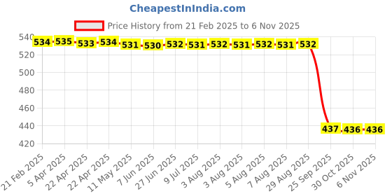 moglix.com Auto Pearl 2 Pcs Aluminium Carbon Black Brake Clutch Lever Set for Yamaha YZF R15 S auto pearl Price History Graph from 21 Feb 2025 to 5 Nov 2025