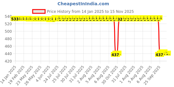 moglix.com Auto Pearl 2 Pcs Aluminium Carbon Black Brake Clutch Lever Set for Yamaha YZF R3 auto pearl Price History Graph from 14 Jan 2025 to 15 Nov 2025