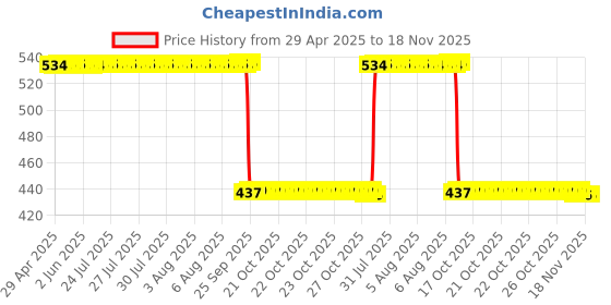 moglix.com Auto Pearl 2 Pcs Aluminium Carbon Black Brake Clutch Lever Set for Yamaha YZF R3 BS6 auto pearl Price History Graph from 29 Apr 2025 to 17 Nov 2025