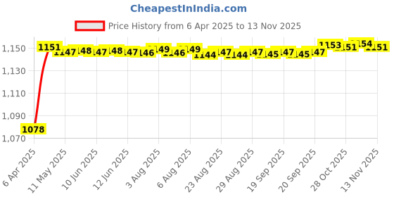 moglix.com Auto Pearl 2 Pcs Chrome Plated Rear Eye Cat Show for Innova Crysta auto pearl Price History Graph from 6 Apr 2025 to 12 Nov 2025