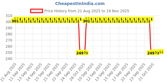 moglix.com Auto Pearl 2 Pcs Steel Black Foot Rest Spring Coiled Set for 1200 Custom auto pearl Price History Graph from 21 Aug 2025 to 19 Nov 2025
