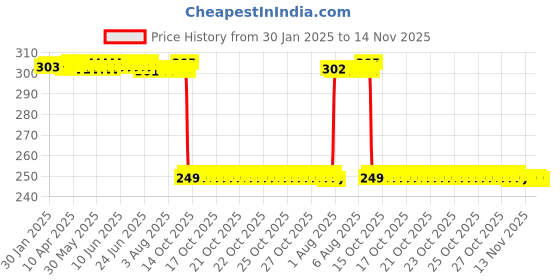 moglix.com Auto Pearl 2 Pcs Steel Black Foot Rest Spring Coiled Set for 200 Duke BS6 auto pearl Price History Graph from 30 Jan 2025 to 14 Nov 2025