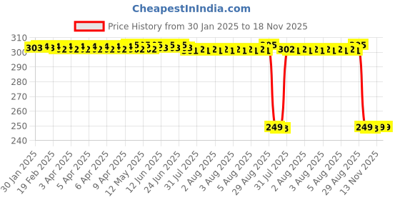 moglix.com Auto Pearl 2 Pcs Steel Black Foot Rest Spring Coiled Set for 250 Duke auto pearl Price History Graph from 30 Jan 2025 to 17 Nov 2025