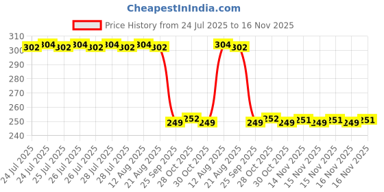 moglix.com Auto Pearl 2 Pcs Steel Black Foot Rest Spring Coiled Set for 302R auto pearl Price History Graph from 24 Jul 2025 to 16 Nov 2025