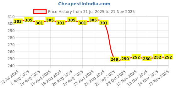 moglix.com Auto Pearl 2 Pcs Steel Black Foot Rest Spring Coiled Set for 42 auto pearl Price History Graph from 31 Jul 2025 to 21 Nov 2025