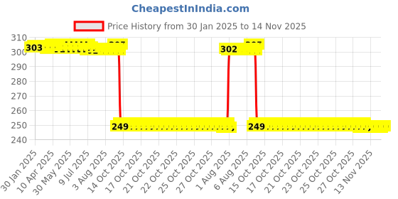 moglix.com Auto Pearl 2 Pcs Steel Black Foot Rest Spring Coiled Set for Achiever auto pearl Price History Graph from 30 Jan 2025 to 14 Nov 2025