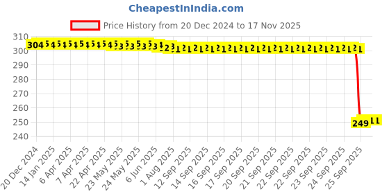 moglix.com Auto Pearl 2 Pcs Steel Black Foot Rest Spring Coiled Set for Activa auto pearl Price History Graph from 20 Dec 2024 to 15 Nov 2025