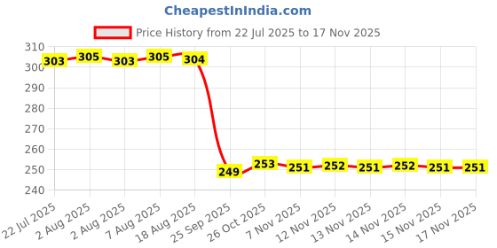 moglix.com Auto Pearl 2 Pcs Steel Black Foot Rest Spring Coiled Set for Activa 125 auto pearl Price History Graph from 22 Jul 2025 to 16 Nov 2025