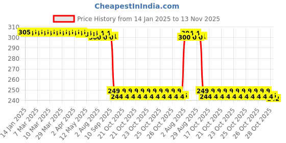 moglix.com Auto Pearl 2 Pcs Steel Black Foot Rest Spring Coiled Set for Activa 6G auto pearl Price History Graph from 14 Jan 2025 to 13 Nov 2025