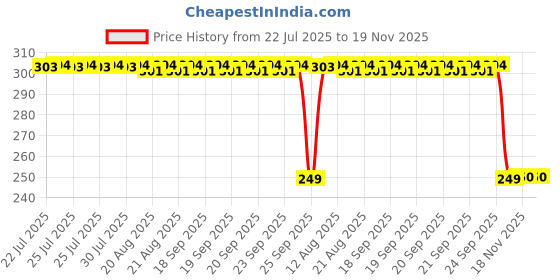moglix.com Auto Pearl 2 Pcs Steel Black Foot Rest Spring Coiled Set for Activa i auto pearl Price History Graph from 22 Jul 2025 to 19 Nov 2025