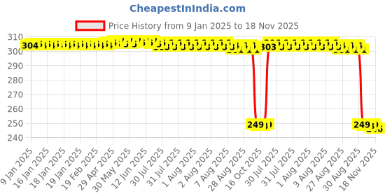 moglix.com Auto Pearl 2 Pcs Steel Black Foot Rest Spring Coiled Set for Africa Twin auto pearl Price History Graph from 9 Jan 2025 to 18 Nov 2025